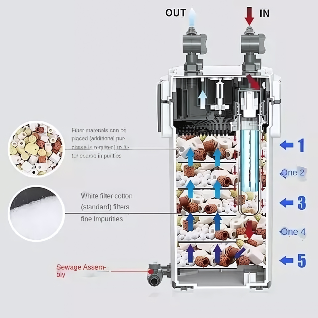 External Canister Filter Xiaoli SUNSUN XWA-1000U 3 Stage